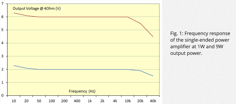 Fig. 1: Frequency response of the single-ended power amplifier at 1W and 9W output power.